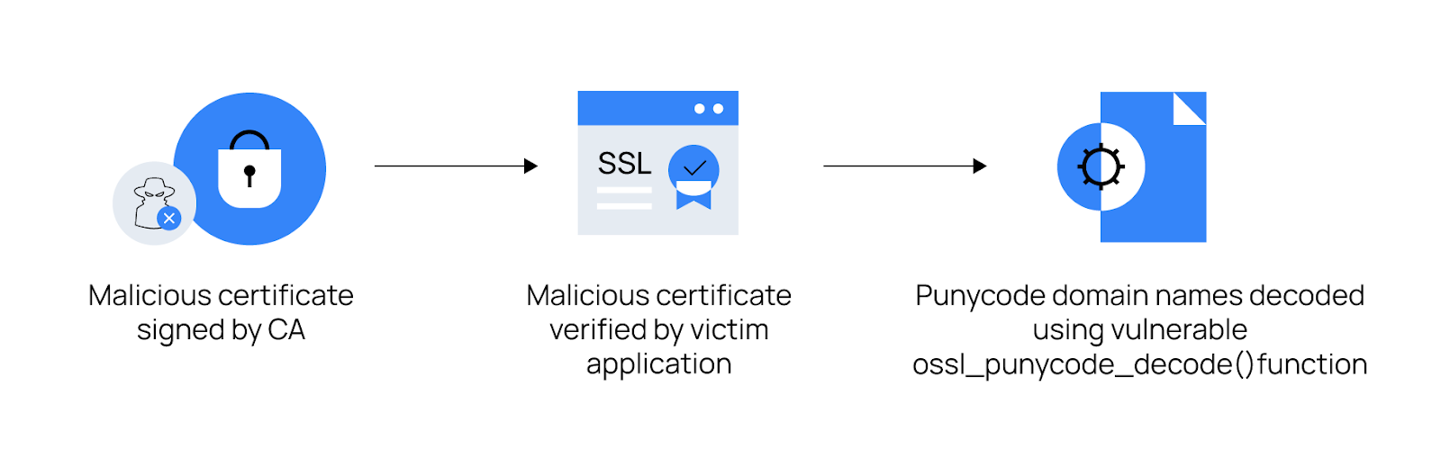 Auditoria de vulnerabilidade OpenSSL 3.0