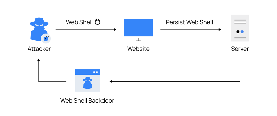 Detecção de ataque de shell da Web